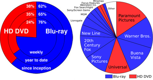 Resultado de imagen para Blu-Ray vs.HD DVD